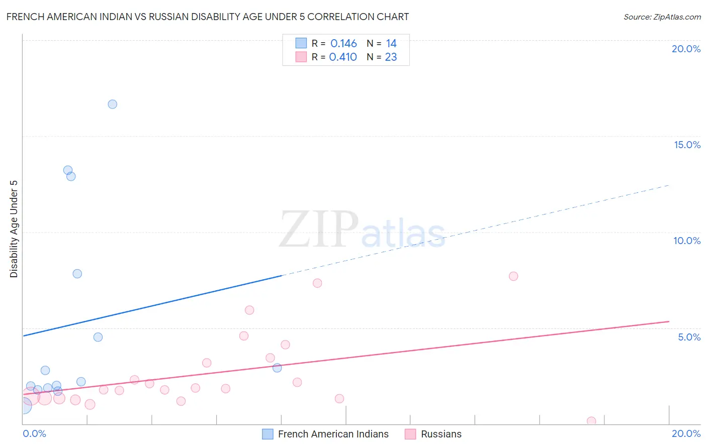 French American Indian vs Russian Disability Age Under 5