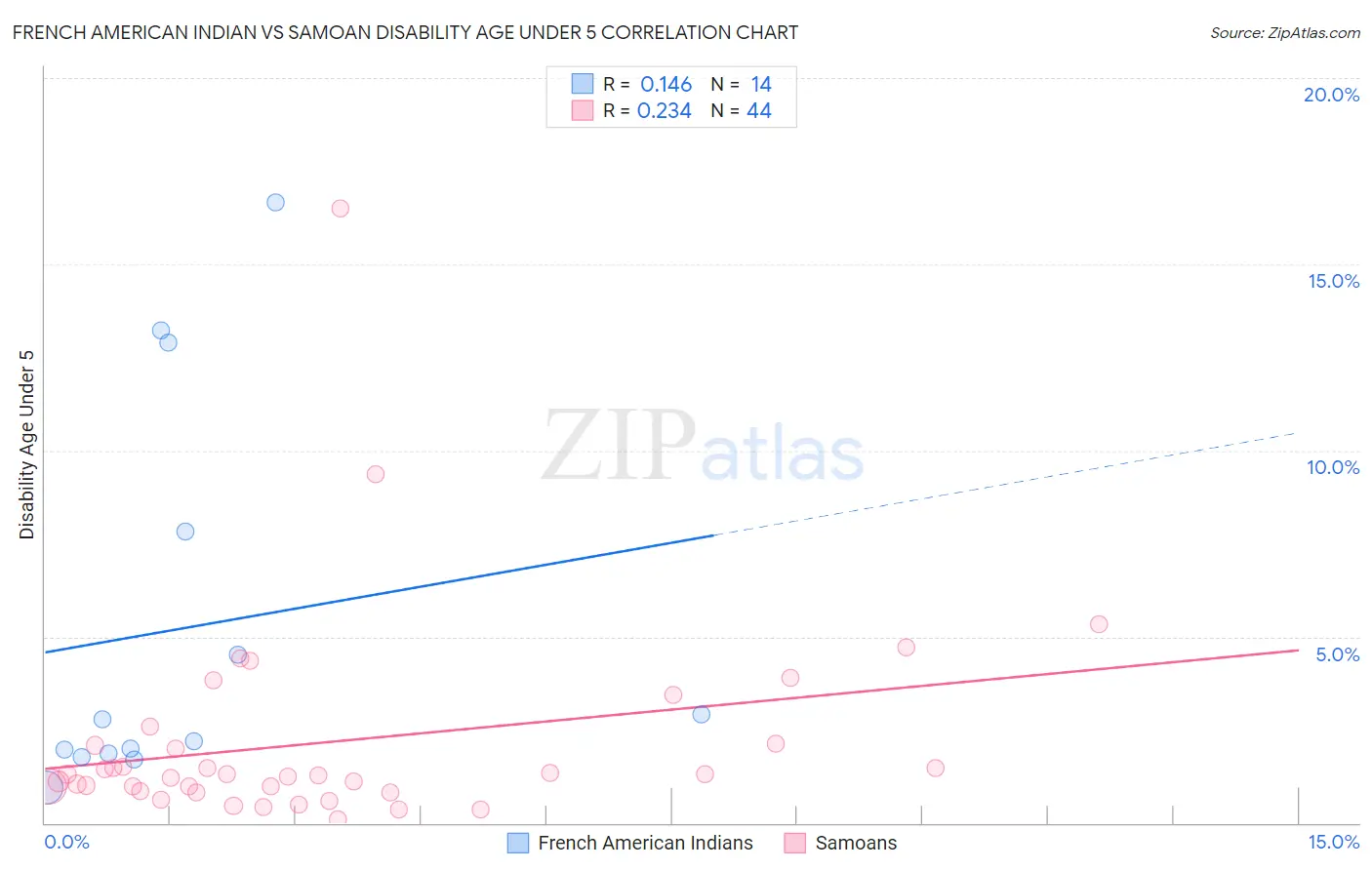 French American Indian vs Samoan Disability Age Under 5