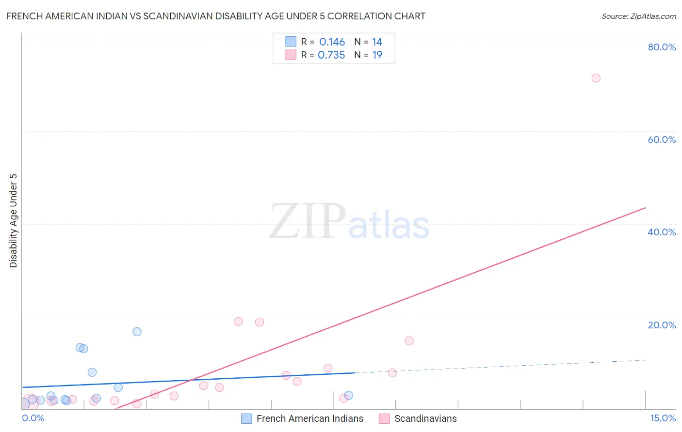 French American Indian vs Scandinavian Disability Age Under 5