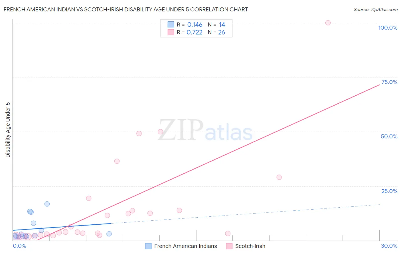 French American Indian vs Scotch-Irish Disability Age Under 5