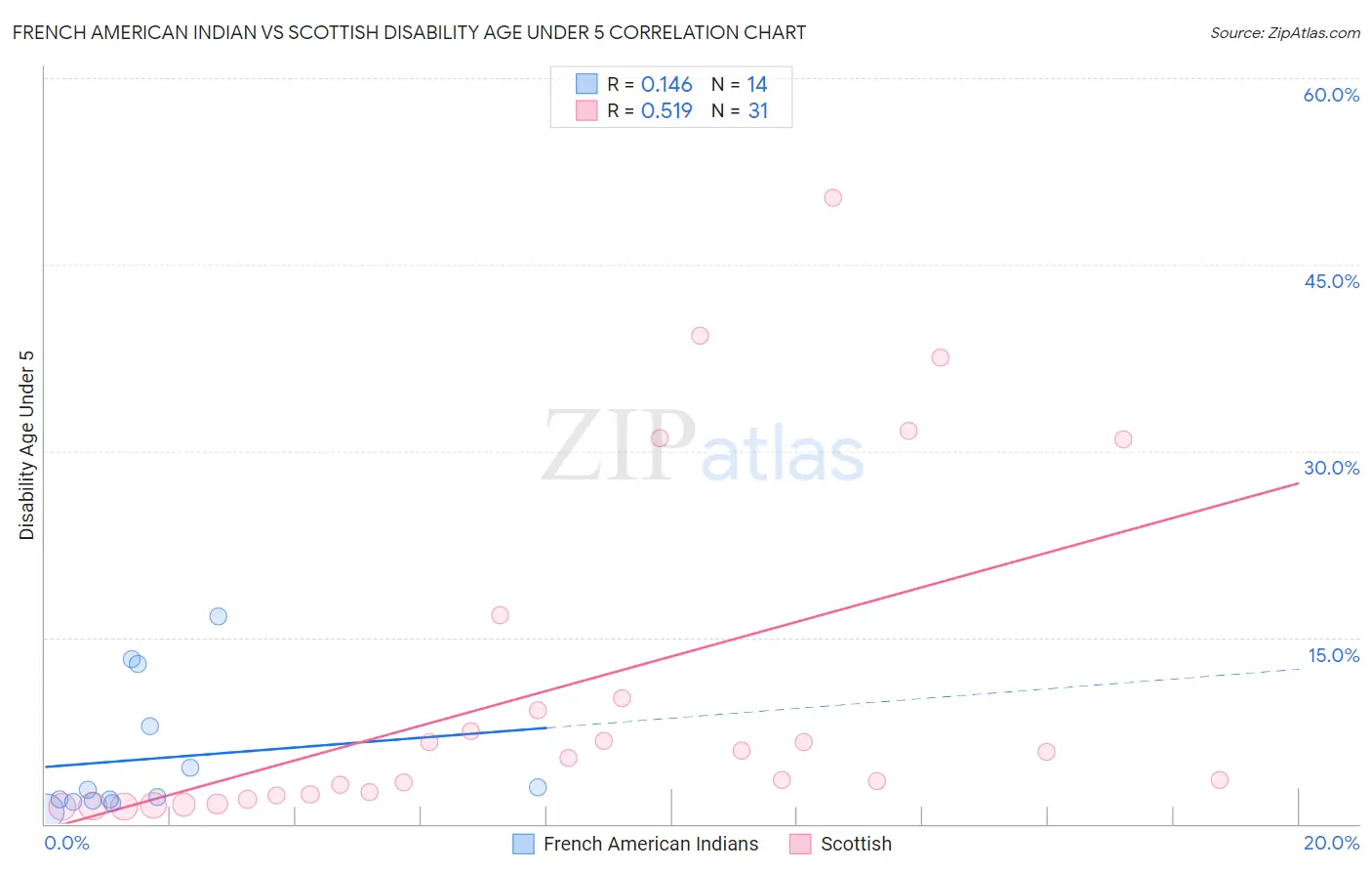 French American Indian vs Scottish Disability Age Under 5