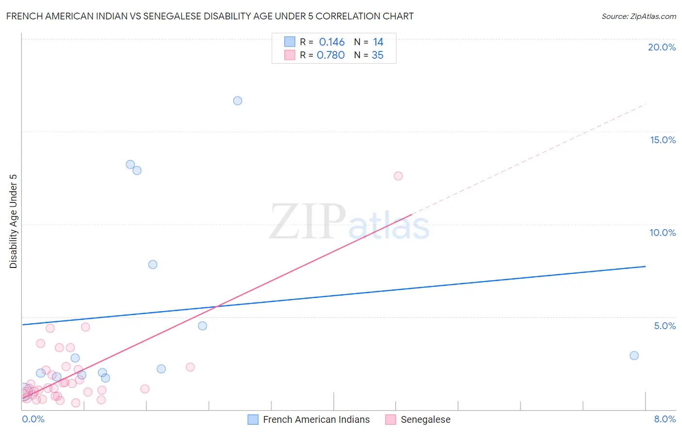 French American Indian vs Senegalese Disability Age Under 5