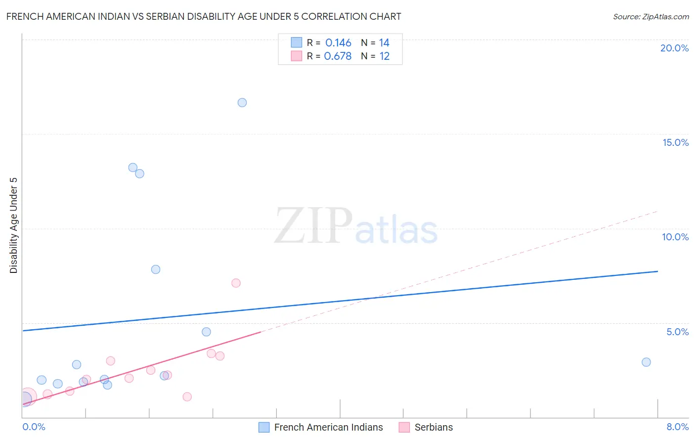 French American Indian vs Serbian Disability Age Under 5