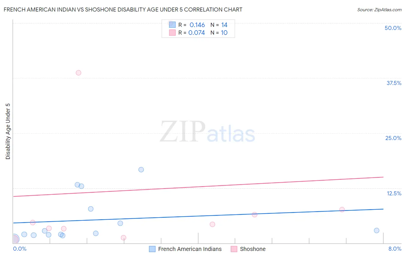 French American Indian vs Shoshone Disability Age Under 5