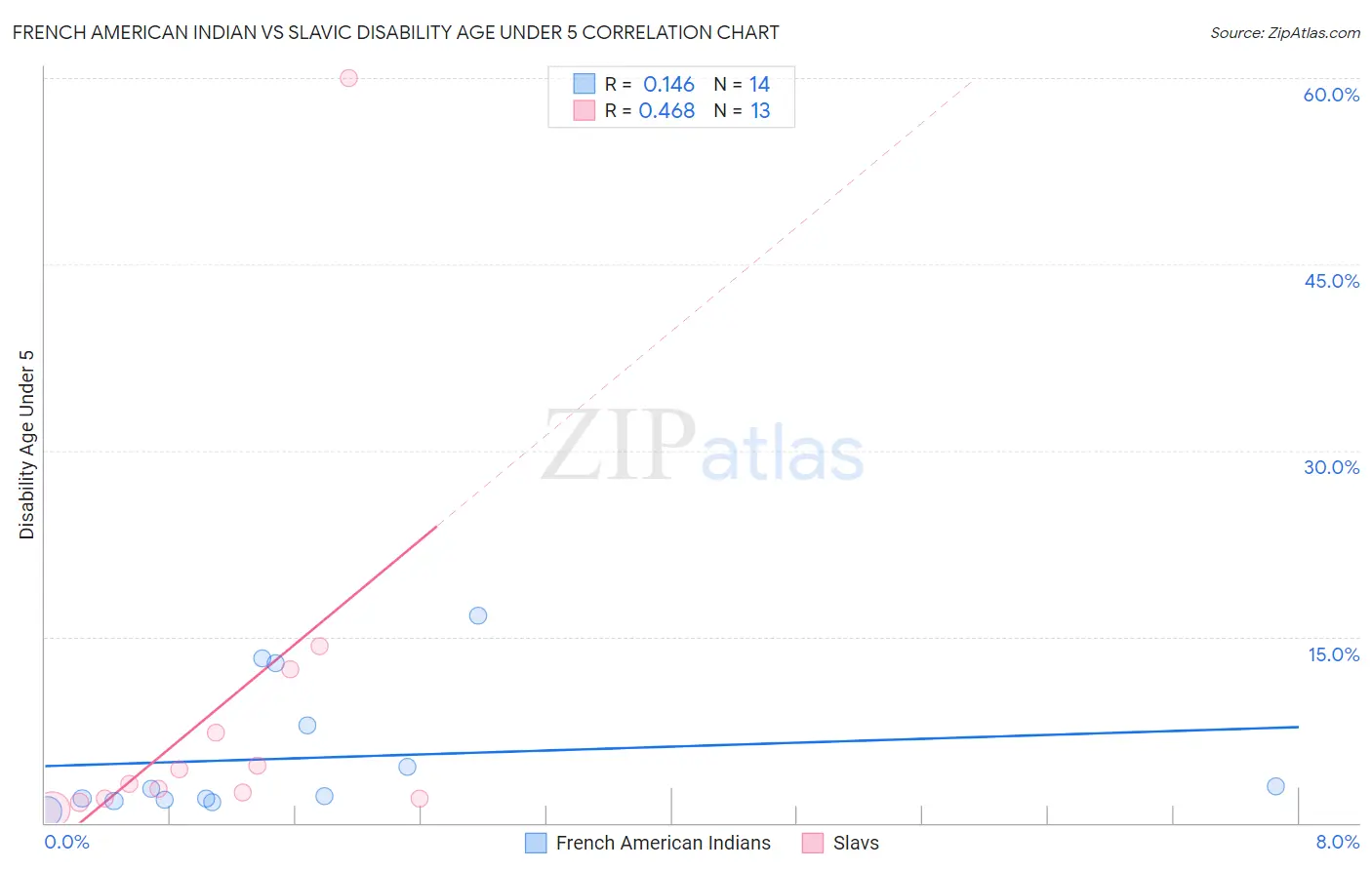 French American Indian vs Slavic Disability Age Under 5