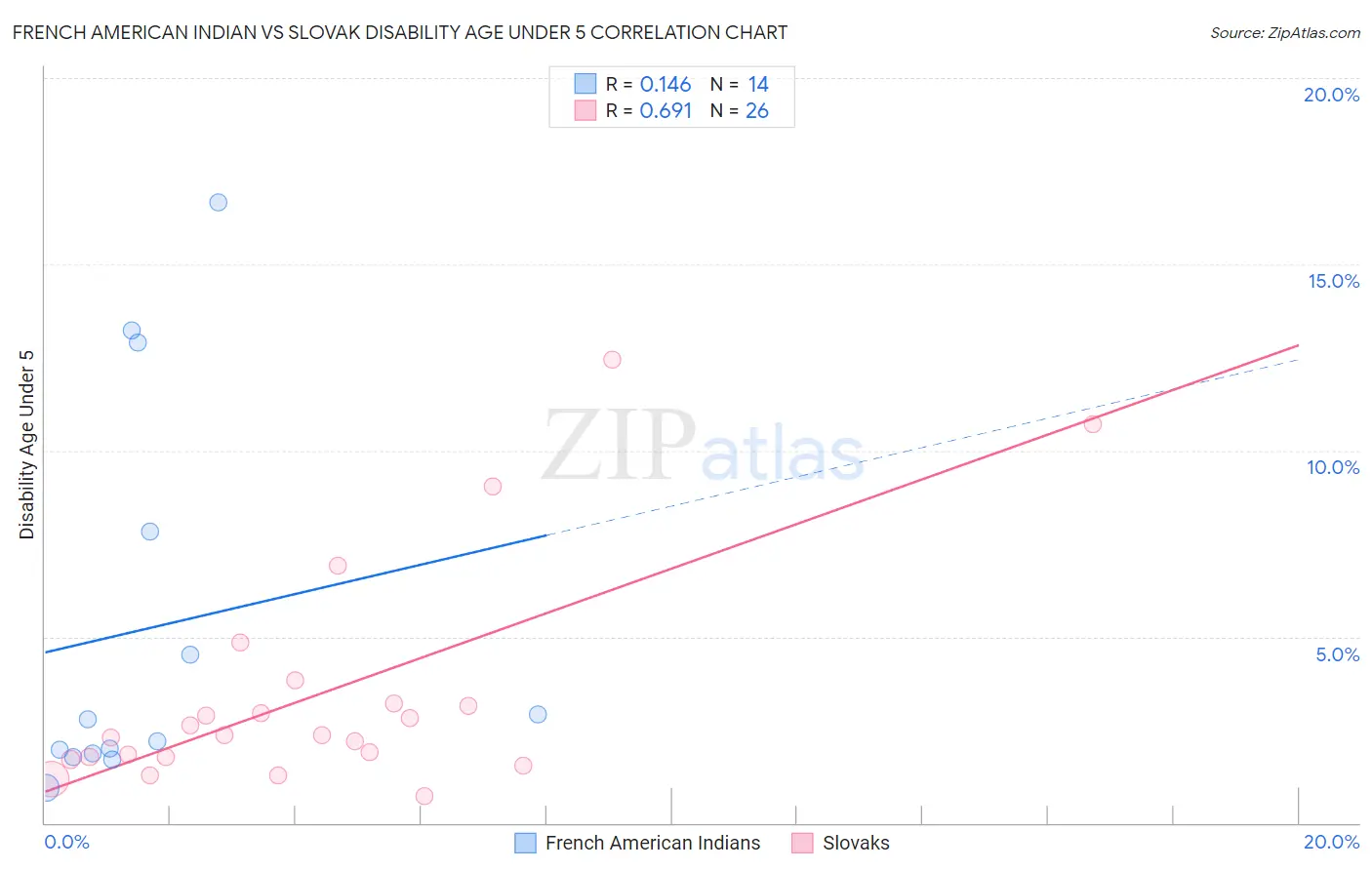 French American Indian vs Slovak Disability Age Under 5