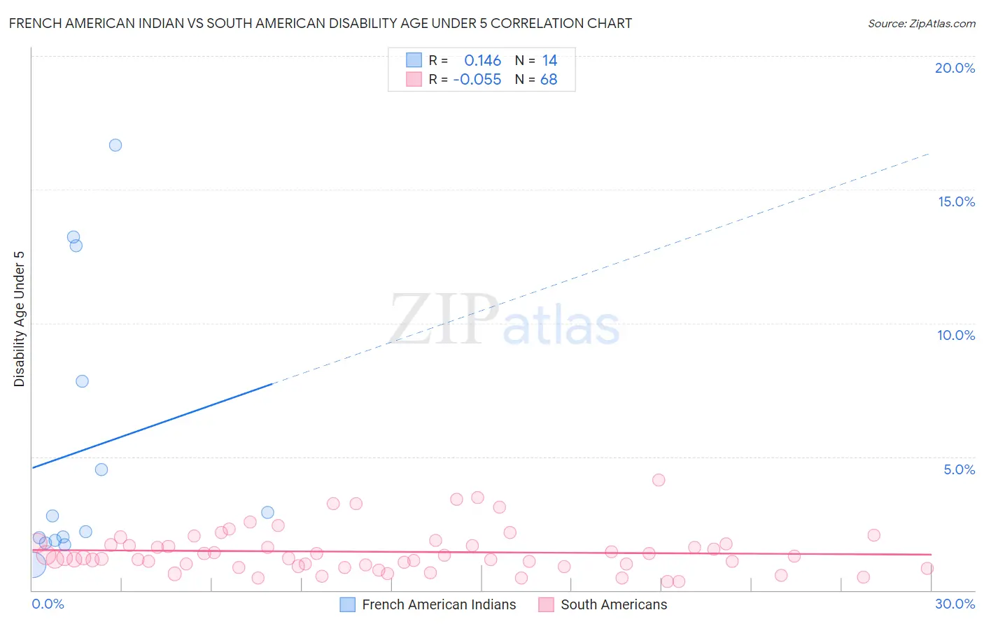 French American Indian vs South American Disability Age Under 5