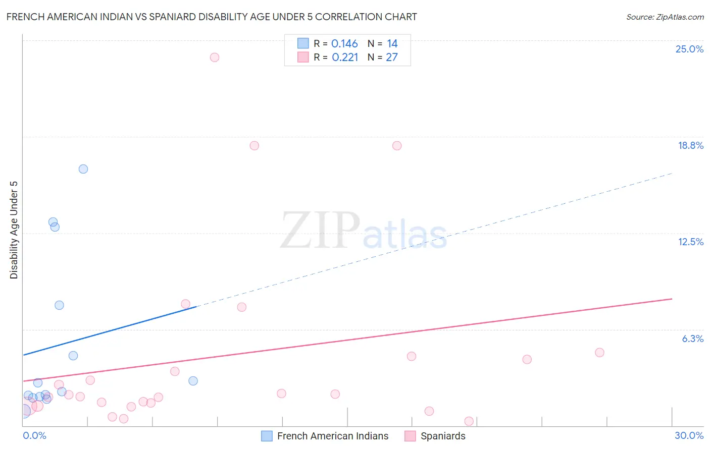 French American Indian vs Spaniard Disability Age Under 5