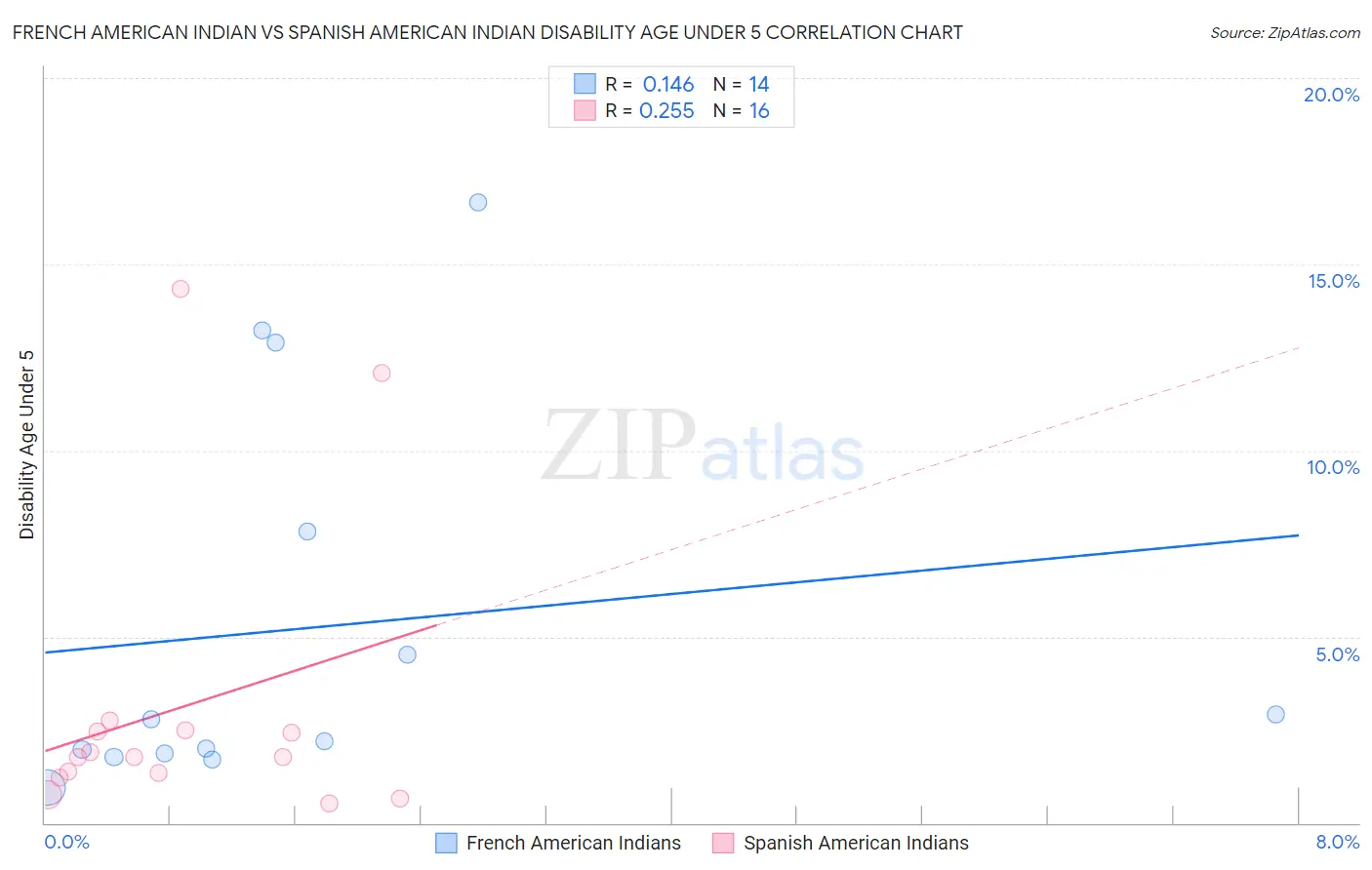 French American Indian vs Spanish American Indian Disability Age Under 5