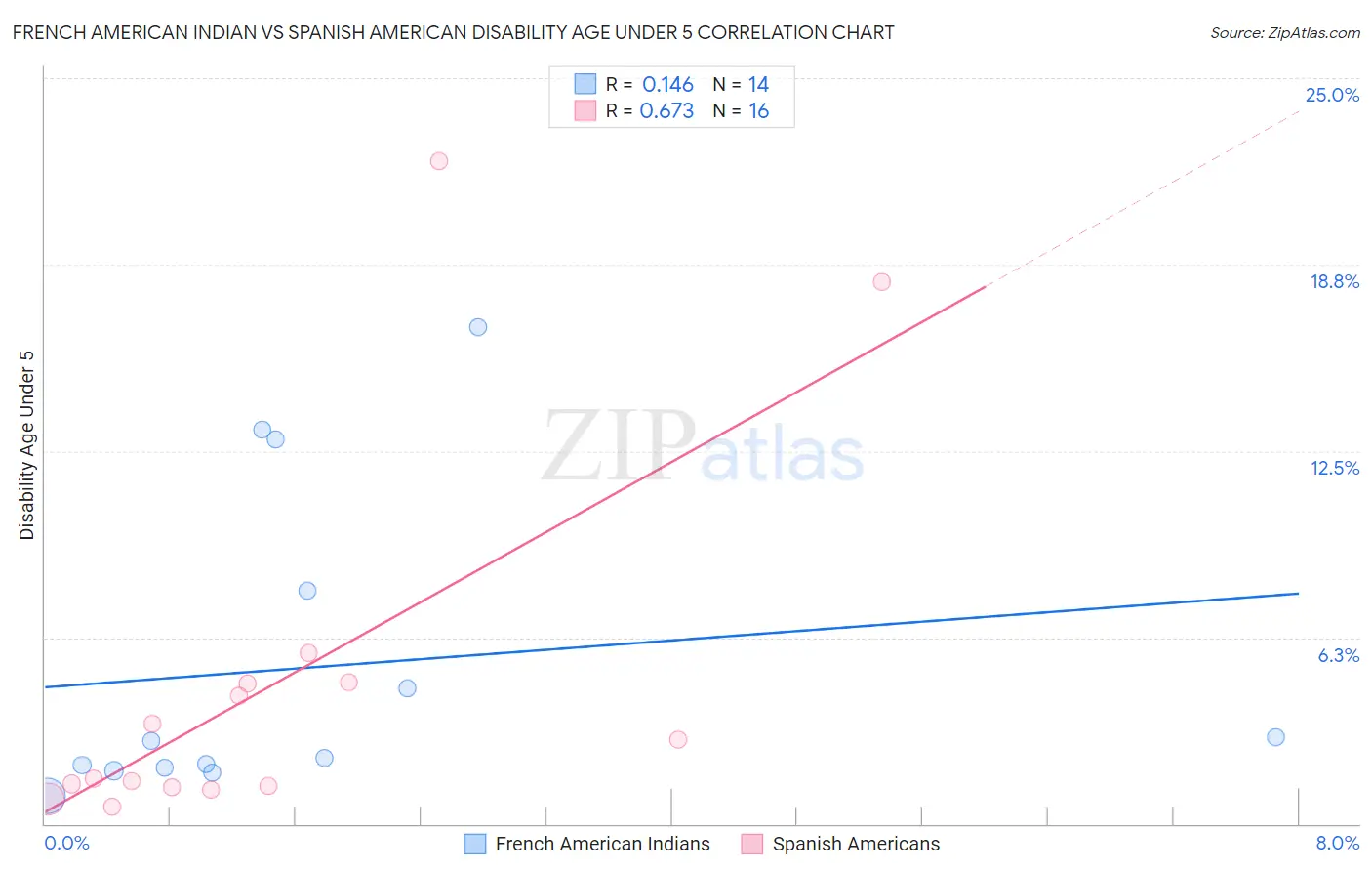 French American Indian vs Spanish American Disability Age Under 5