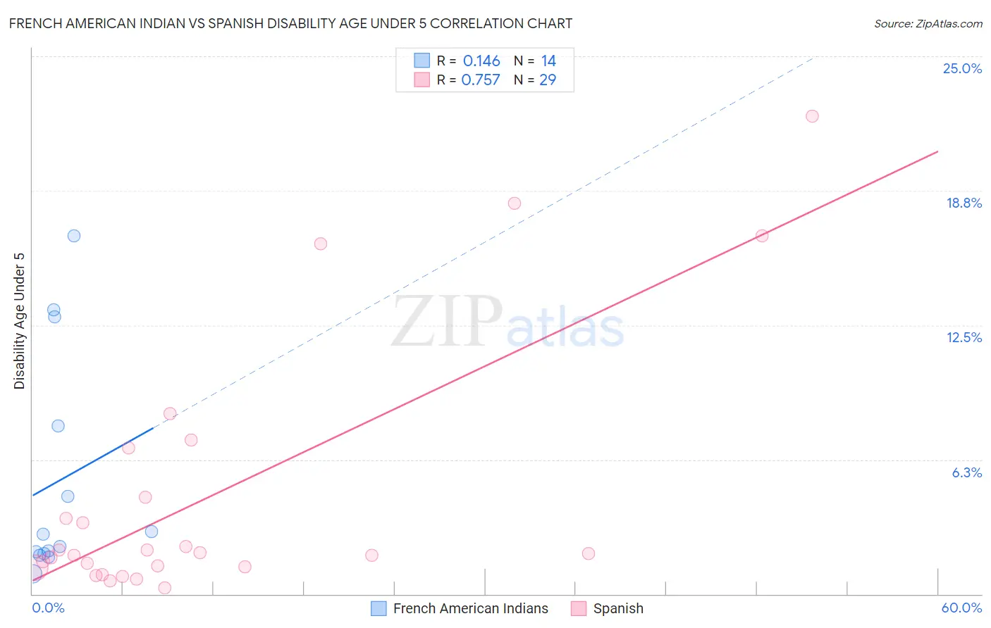 French American Indian vs Spanish Disability Age Under 5