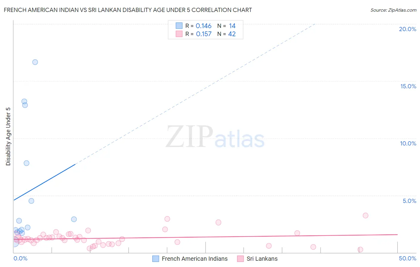 French American Indian vs Sri Lankan Disability Age Under 5