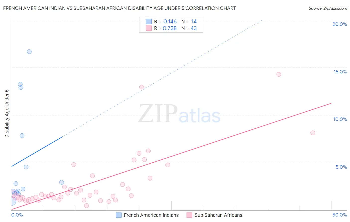 French American Indian vs Subsaharan African Disability Age Under 5