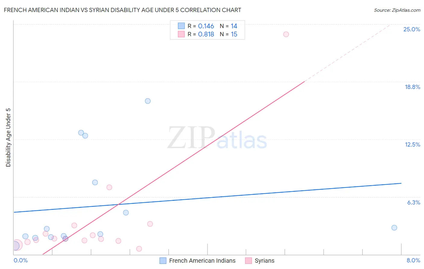 French American Indian vs Syrian Disability Age Under 5
