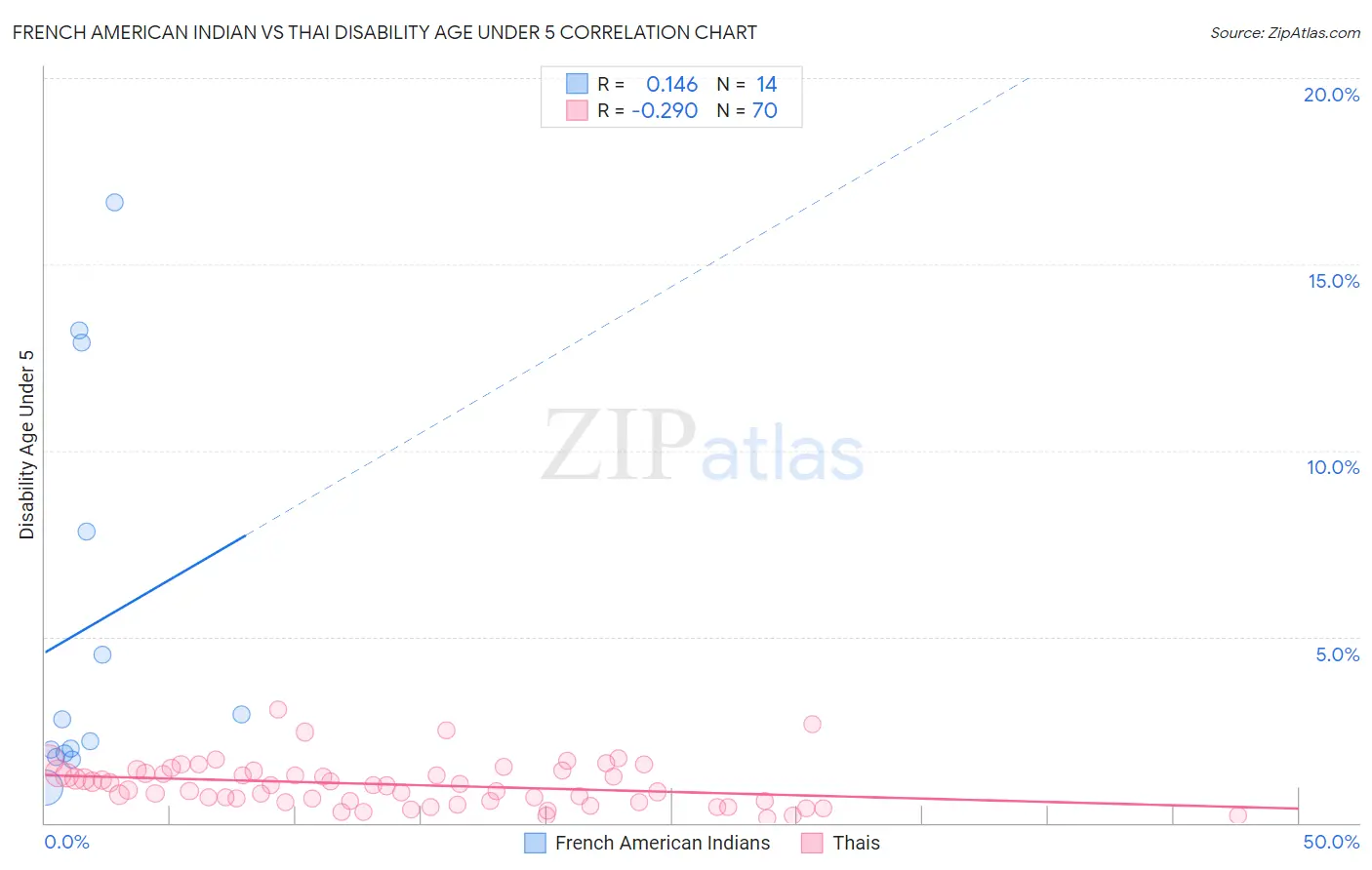 French American Indian vs Thai Disability Age Under 5