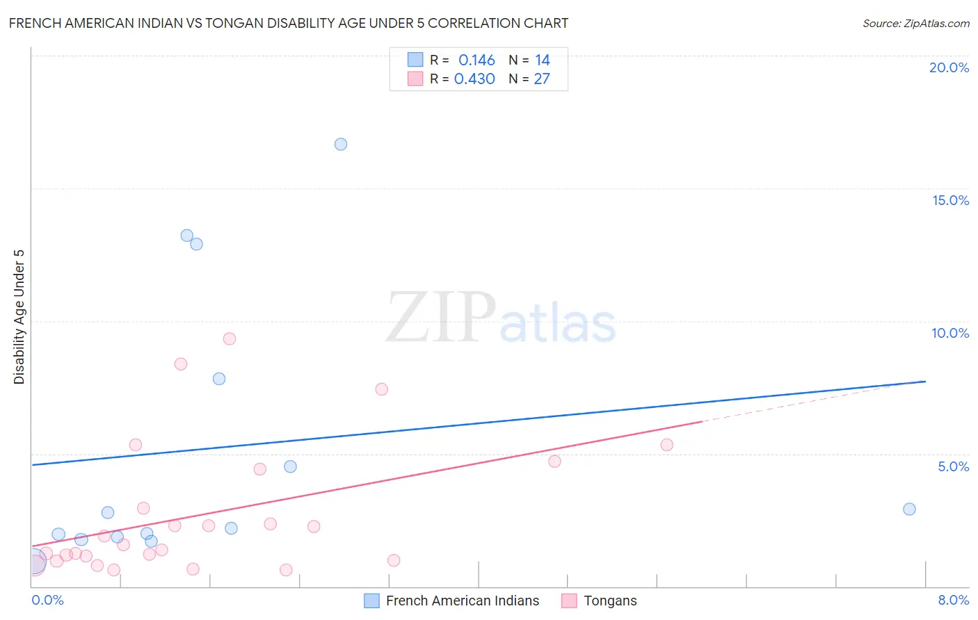 French American Indian vs Tongan Disability Age Under 5