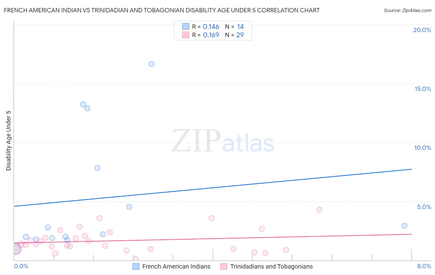 French American Indian vs Trinidadian and Tobagonian Disability Age Under 5