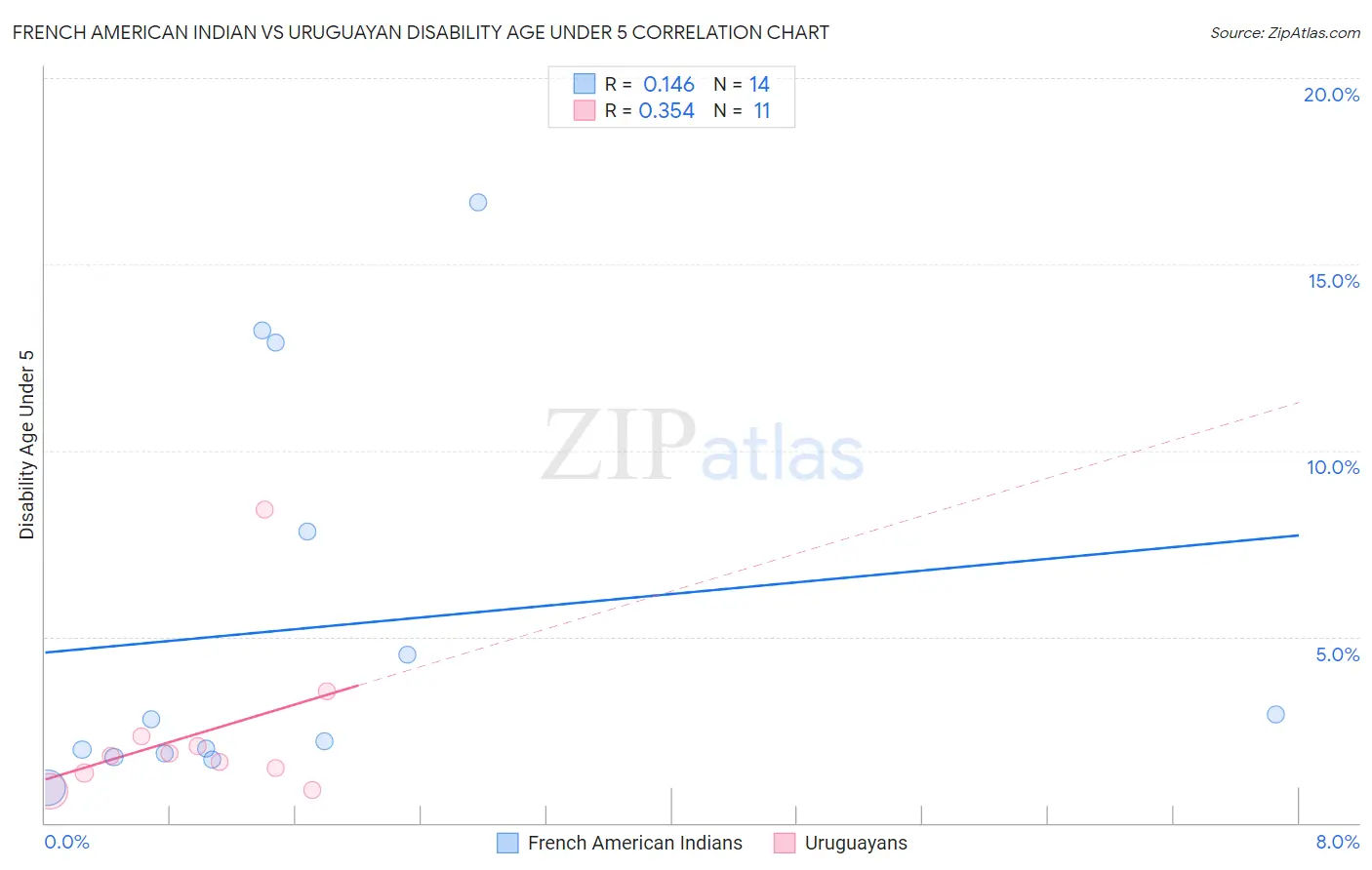 French American Indian vs Uruguayan Disability Age Under 5