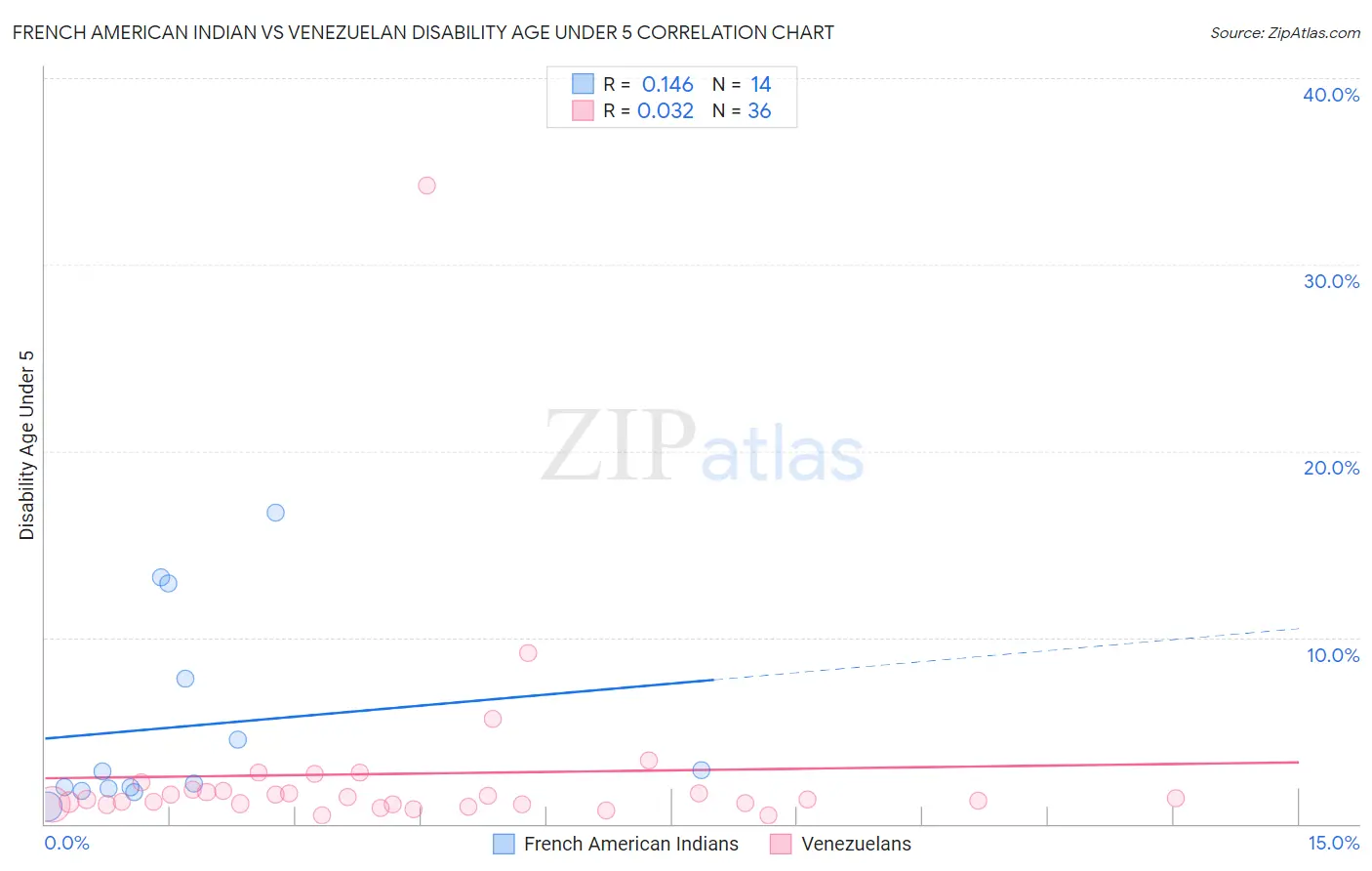 French American Indian vs Venezuelan Disability Age Under 5