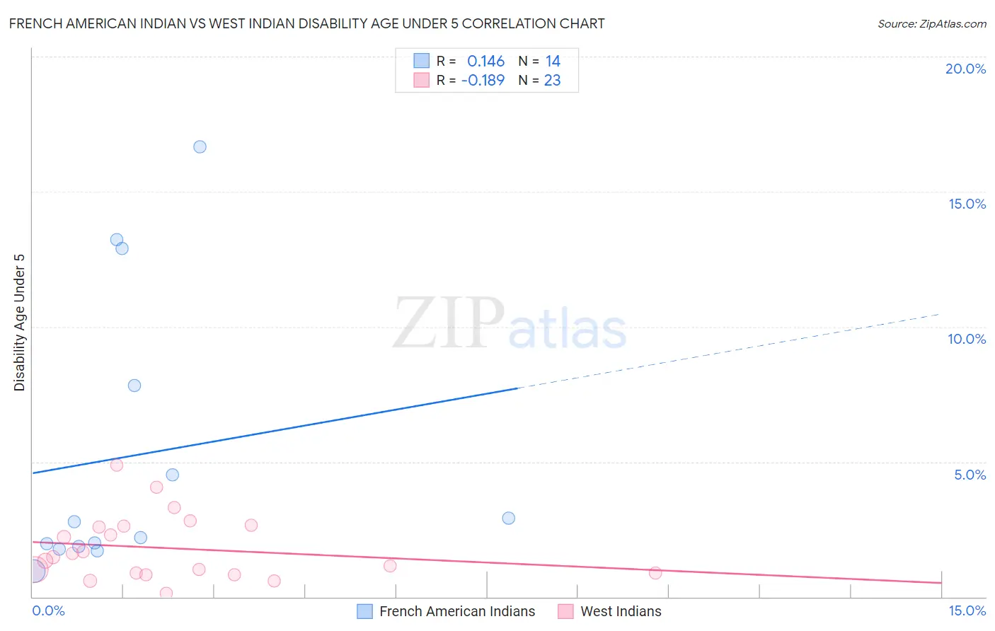 French American Indian vs West Indian Disability Age Under 5