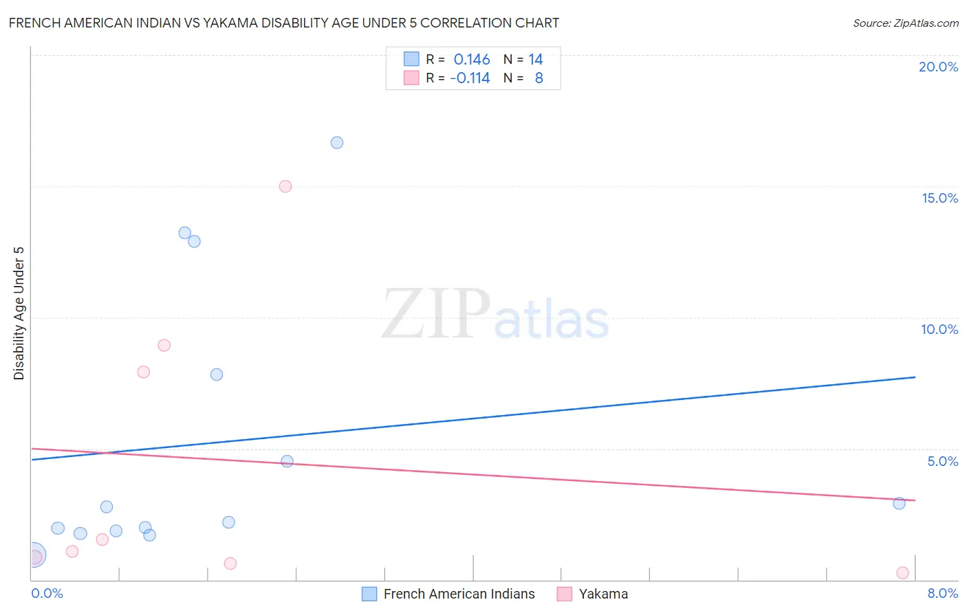 French American Indian vs Yakama Disability Age Under 5