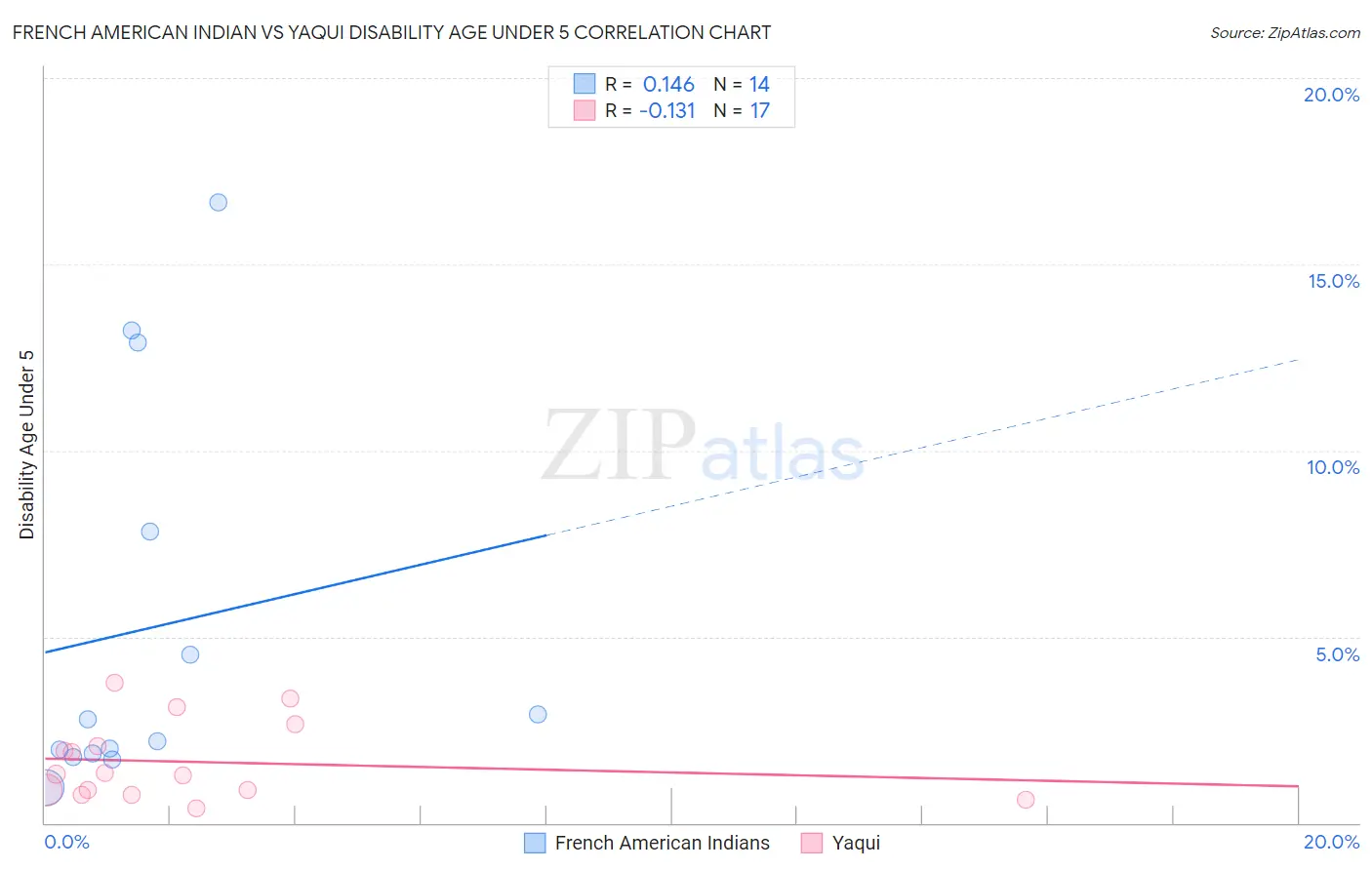 French American Indian vs Yaqui Disability Age Under 5