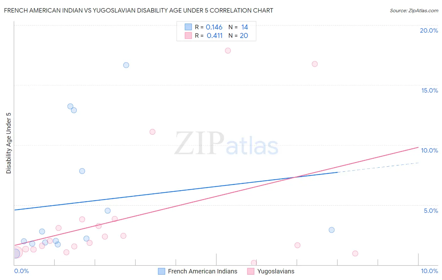 French American Indian vs Yugoslavian Disability Age Under 5