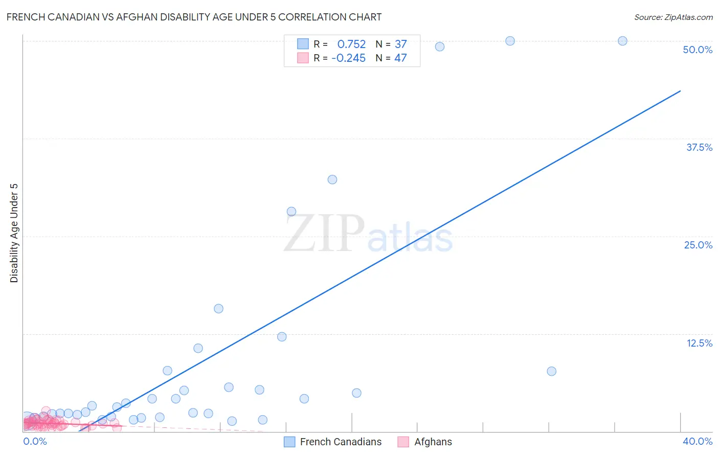 French Canadian vs Afghan Disability Age Under 5