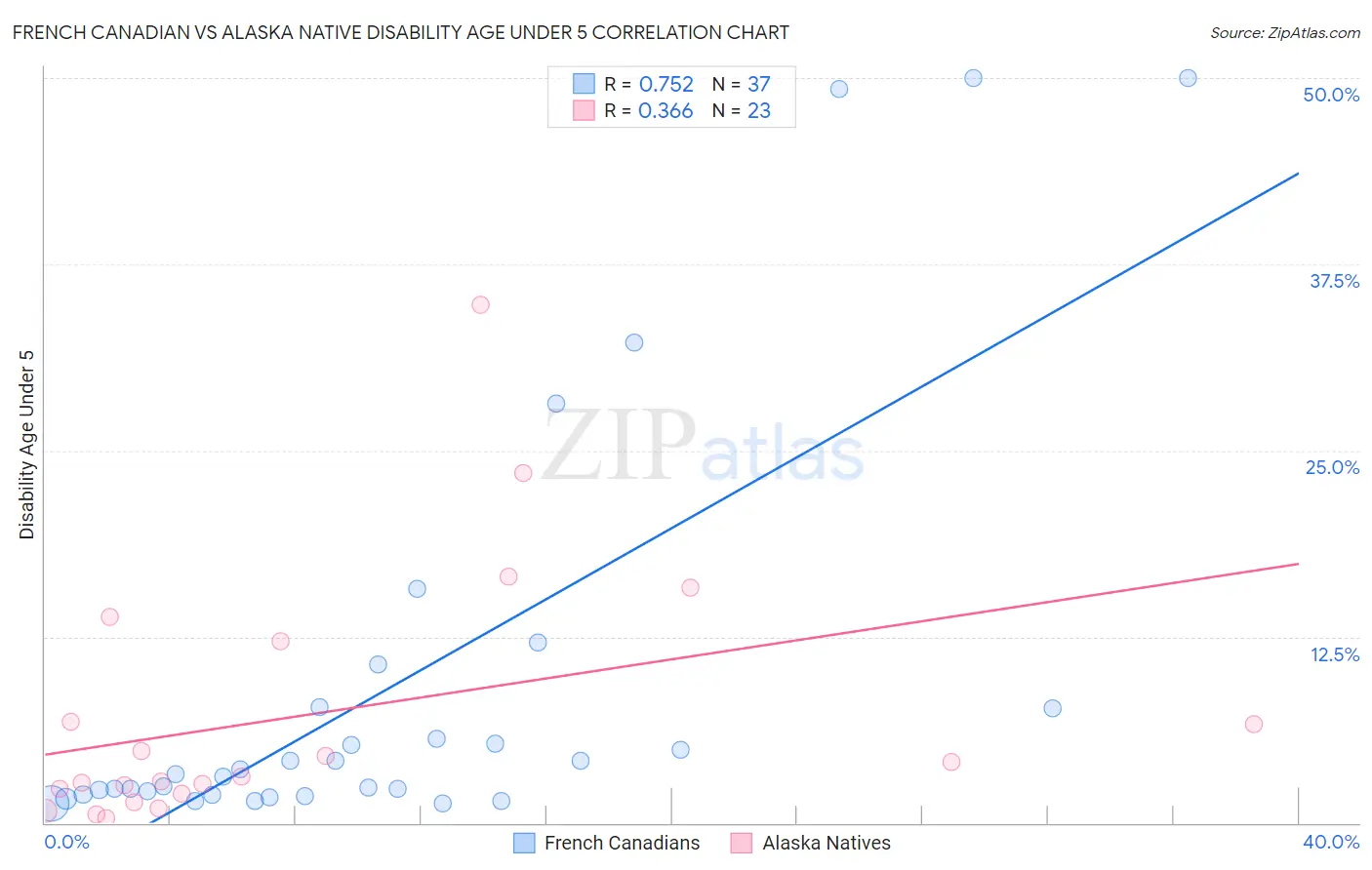 French Canadian vs Alaska Native Disability Age Under 5