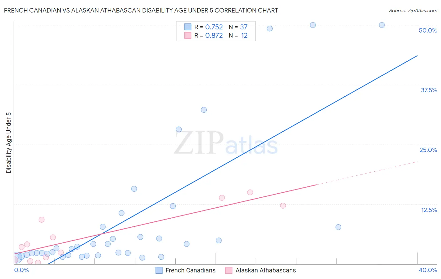 French Canadian vs Alaskan Athabascan Disability Age Under 5