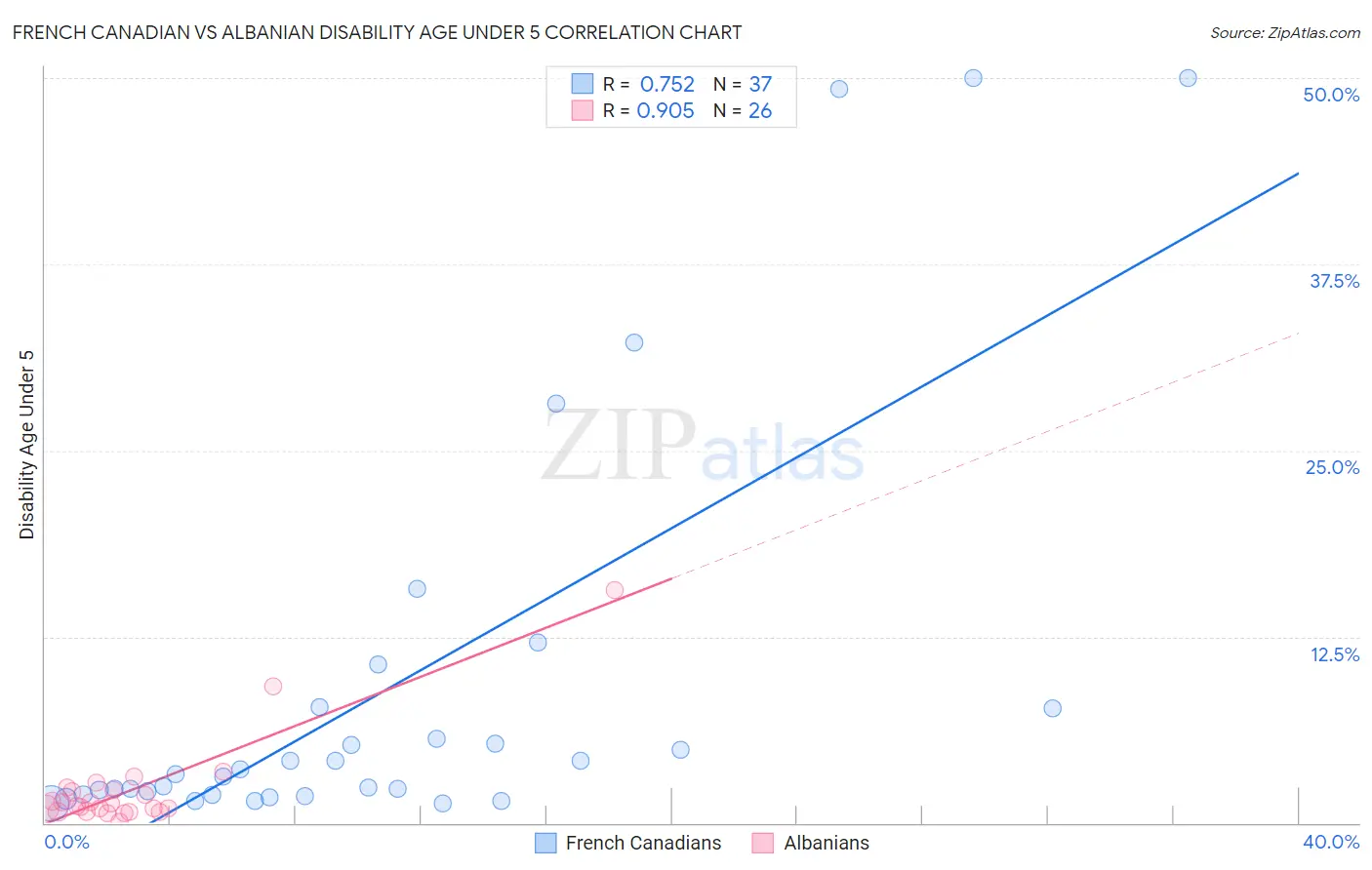 French Canadian vs Albanian Disability Age Under 5