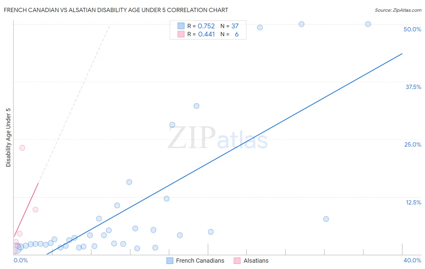 French Canadian vs Alsatian Disability Age Under 5
