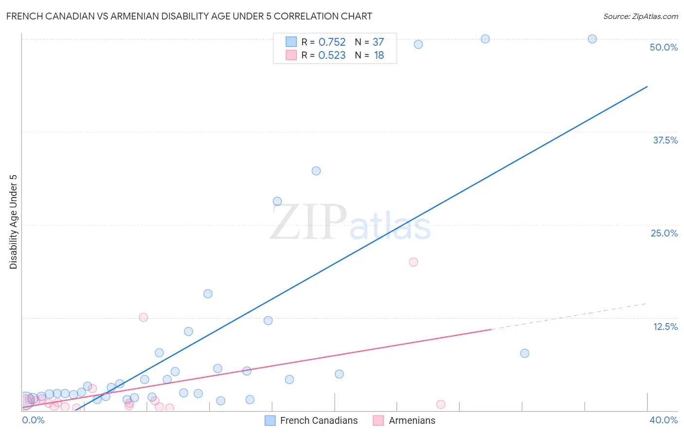 French Canadian vs Armenian Disability Age Under 5