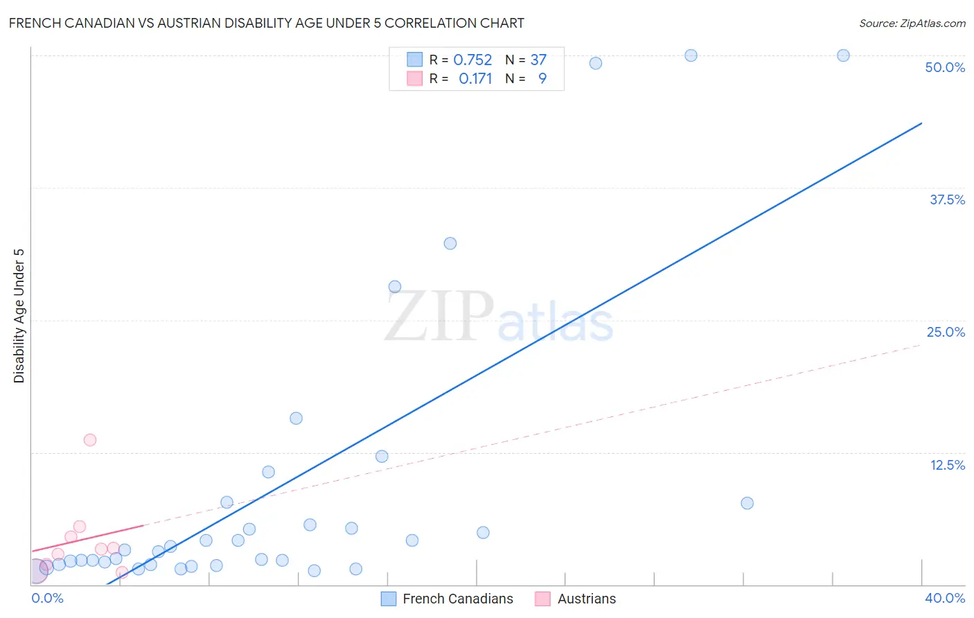 French Canadian vs Austrian Disability Age Under 5