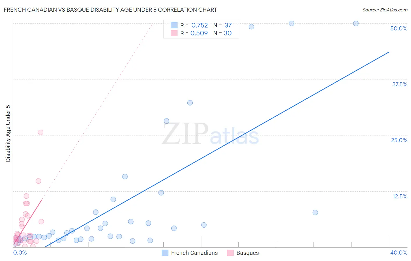 French Canadian vs Basque Disability Age Under 5