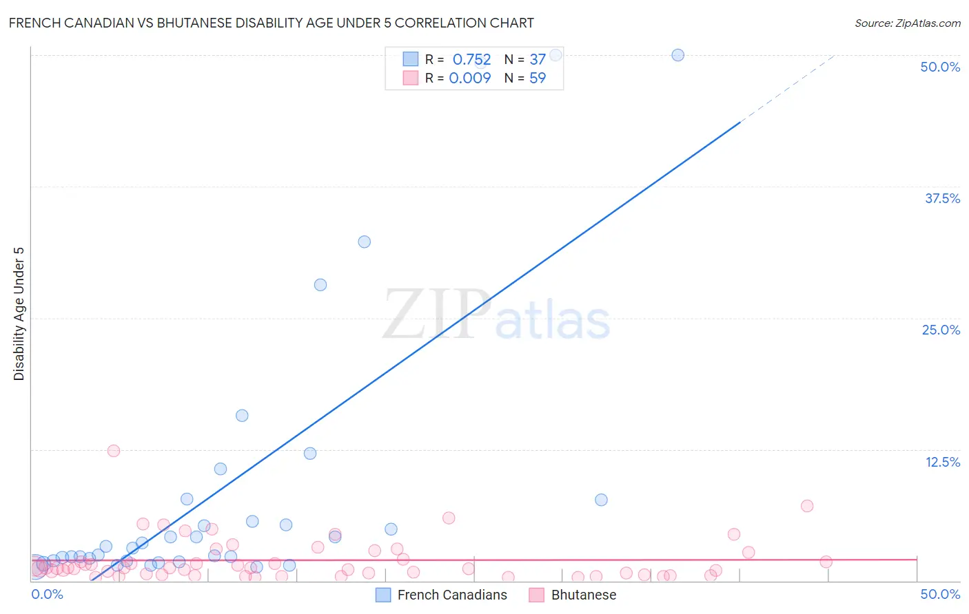 French Canadian vs Bhutanese Disability Age Under 5