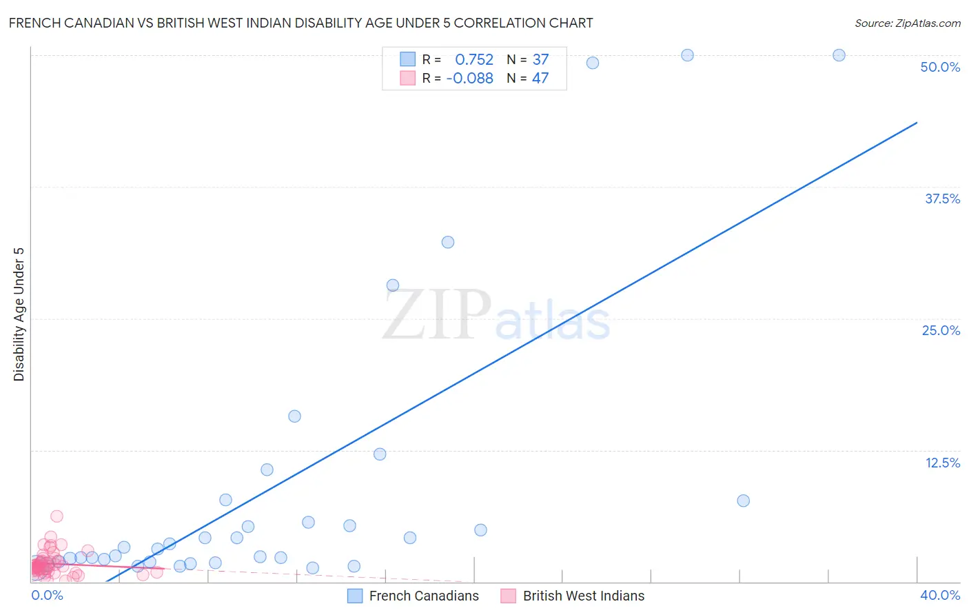 French Canadian vs British West Indian Disability Age Under 5