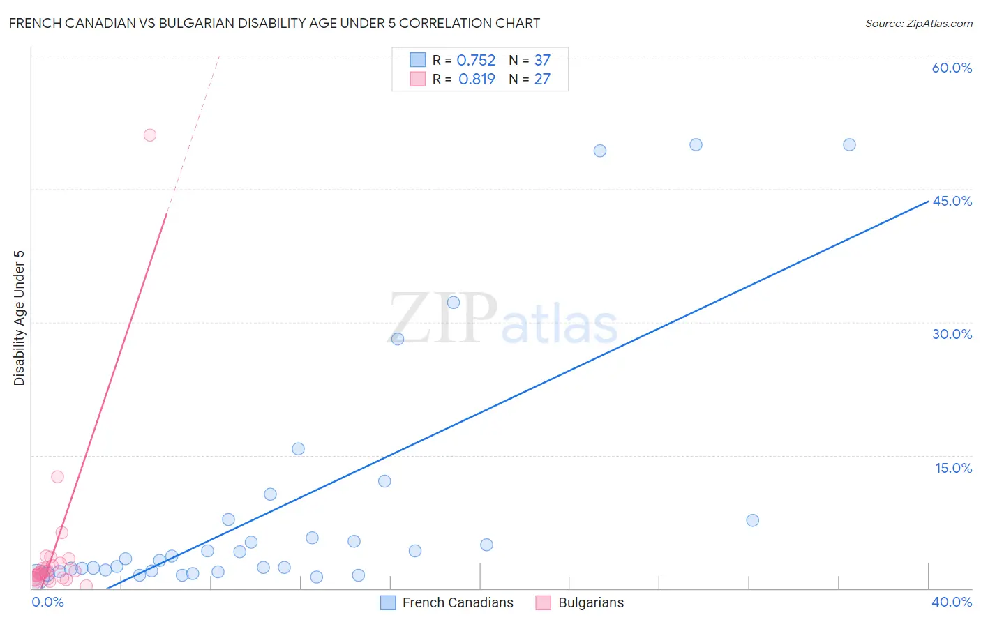 French Canadian vs Bulgarian Disability Age Under 5