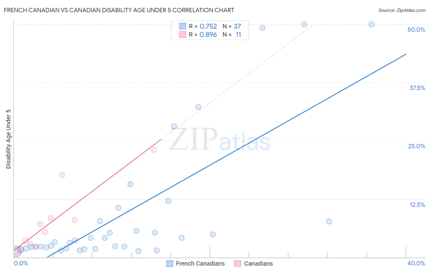 French Canadian vs Canadian Disability Age Under 5