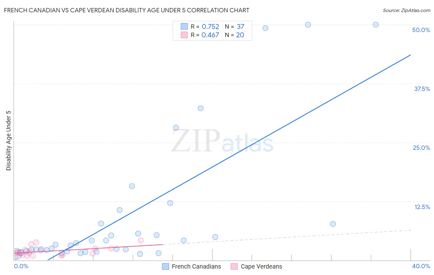 French Canadian vs Cape Verdean Disability Age Under 5