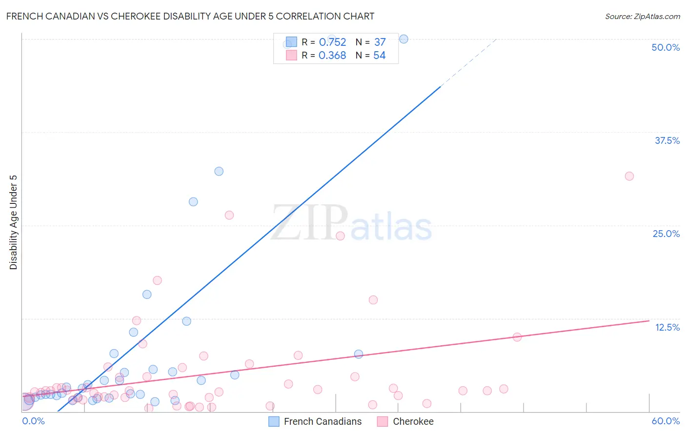 French Canadian vs Cherokee Disability Age Under 5