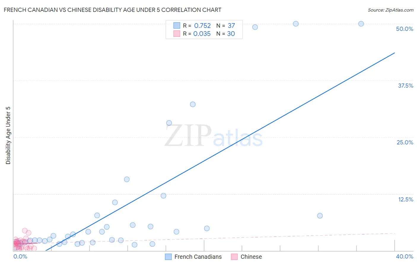 French Canadian vs Chinese Disability Age Under 5