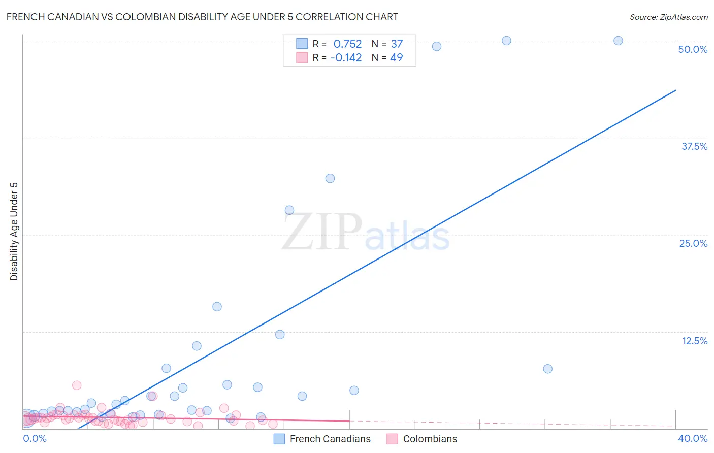 French Canadian vs Colombian Disability Age Under 5