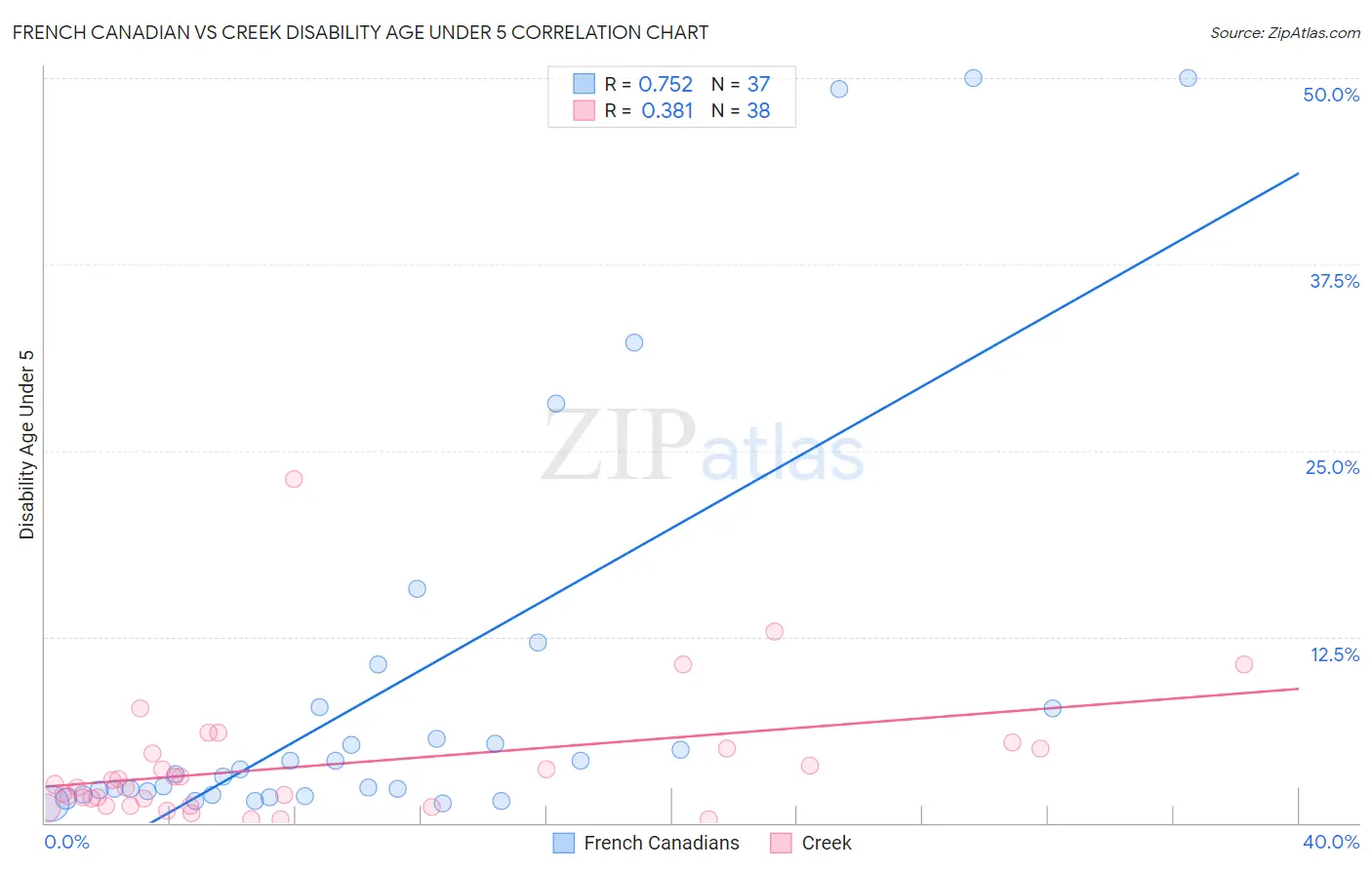 French Canadian vs Creek Disability Age Under 5