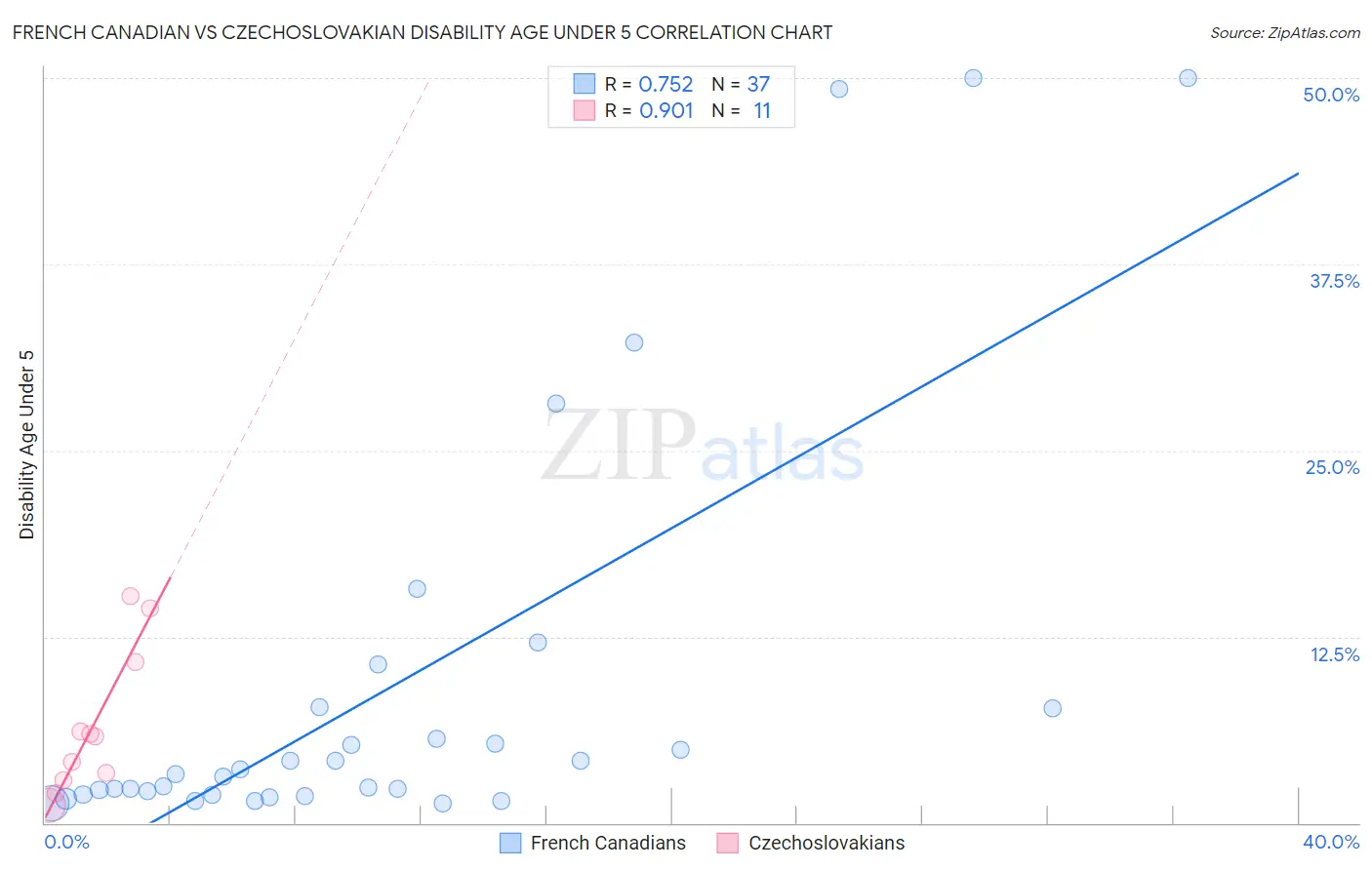 French Canadian vs Czechoslovakian Disability Age Under 5