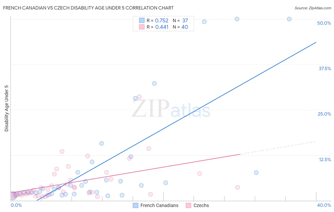 French Canadian vs Czech Disability Age Under 5