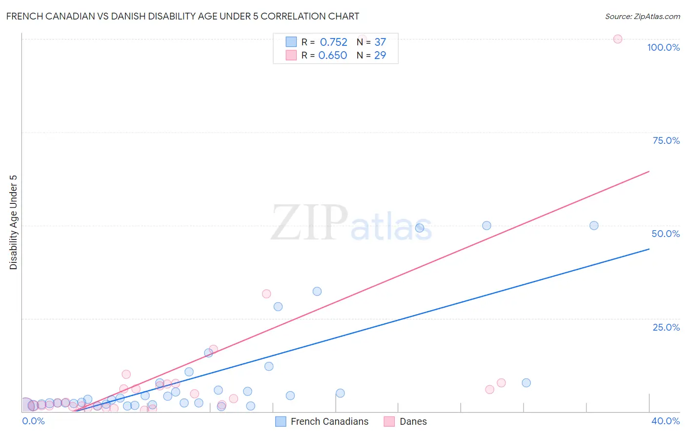 French Canadian vs Danish Disability Age Under 5