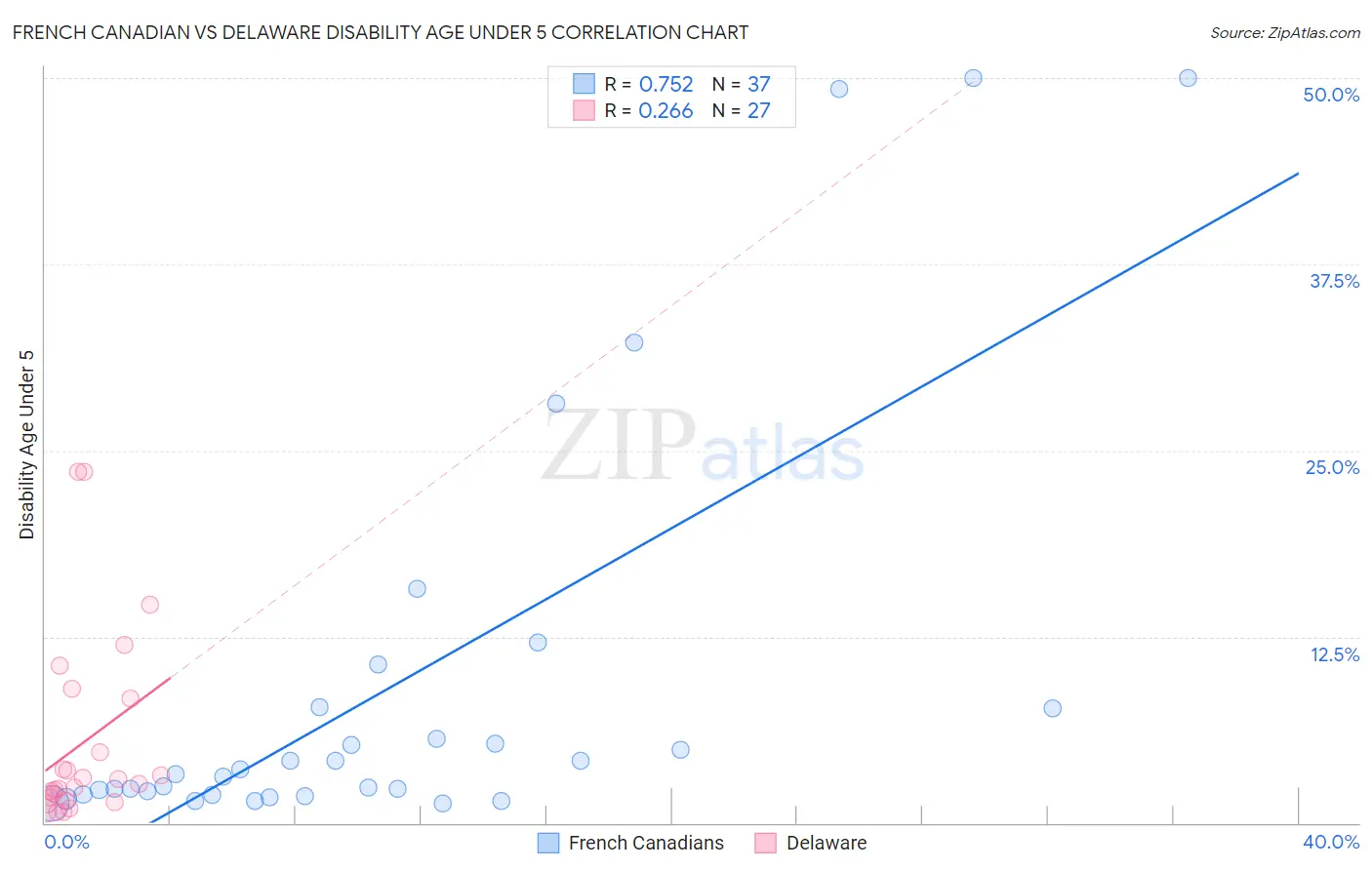 French Canadian vs Delaware Disability Age Under 5