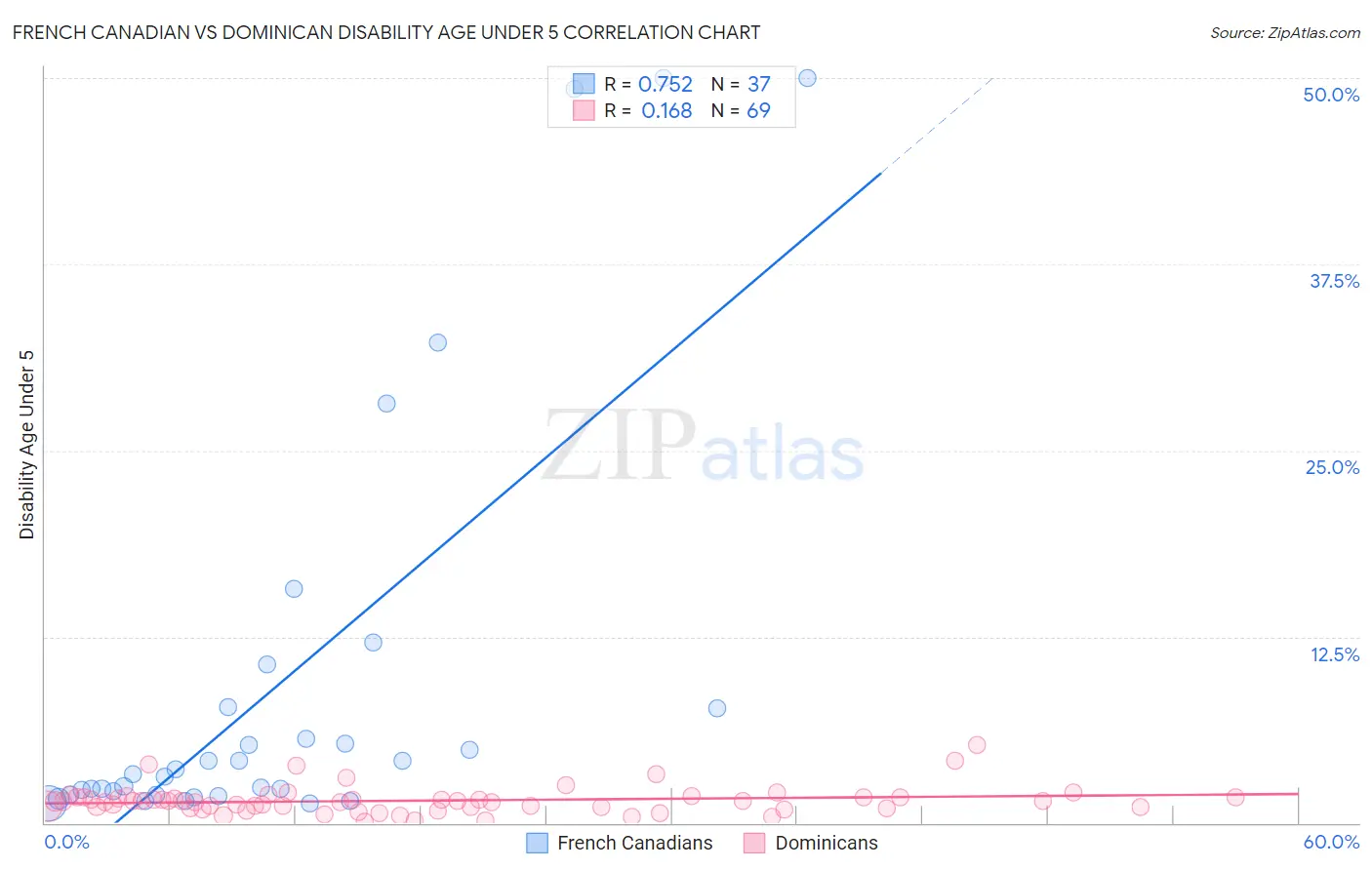 French Canadian vs Dominican Disability Age Under 5