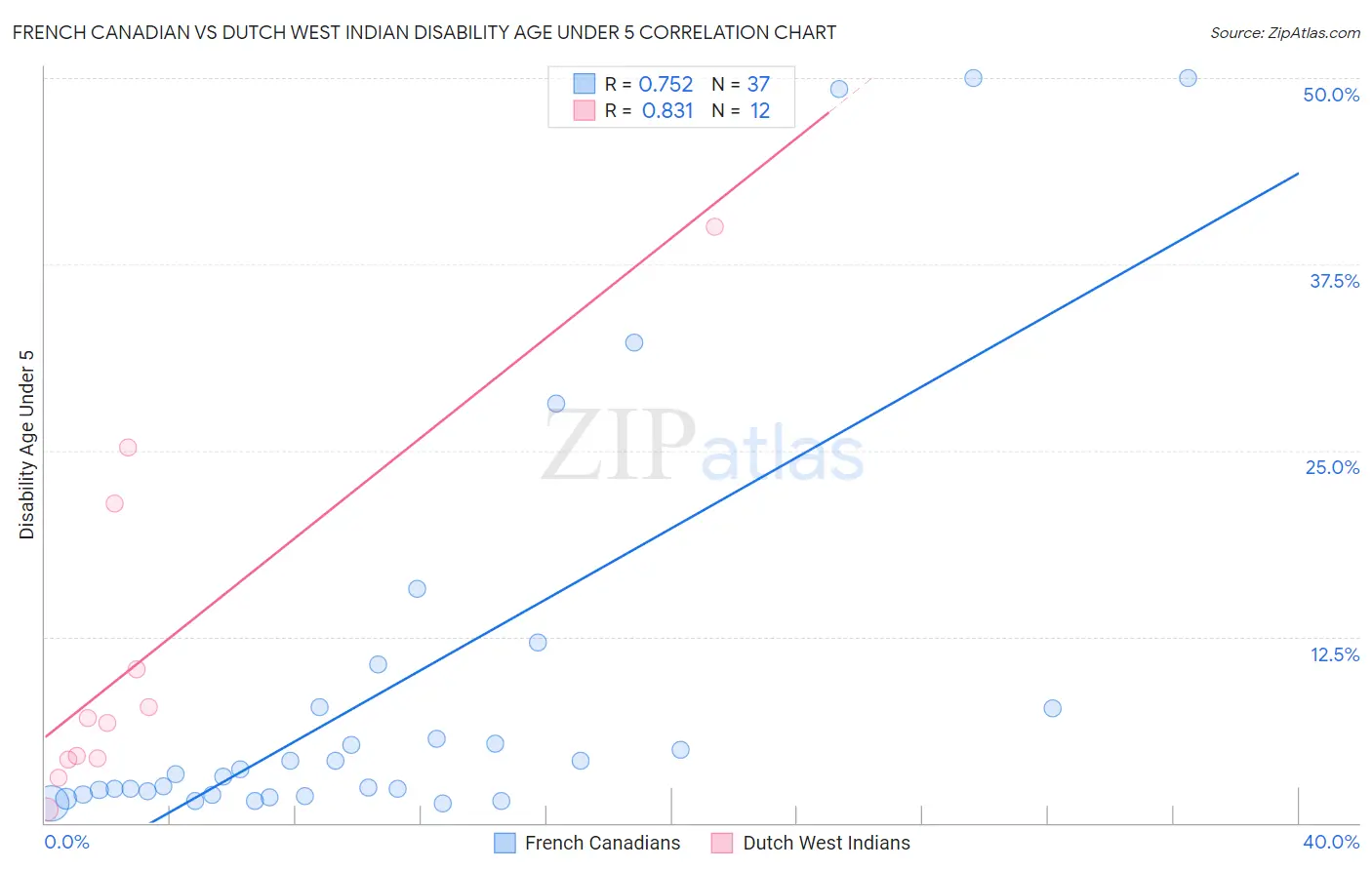 French Canadian vs Dutch West Indian Disability Age Under 5